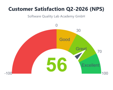 Net-Promoter-Score (NPS) = 56
