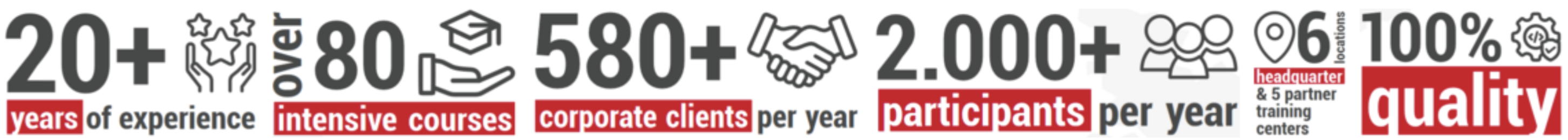 Kennzahlen der Academy